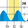 Mispillion River entrance tide chart for Wednesday, December 20, 2023