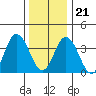 Mispillion River entrance tide chart for Thursday, December 21, 2023
