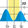 Mispillion River entrance tide chart for Friday, December 22, 2023