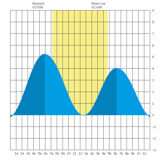 Mispillion River entrance tide chart for Saturday, December 23, 2023