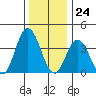 Mispillion River entrance tide chart for Sunday, December 24, 2023