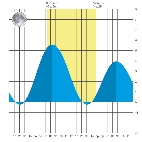 Mispillion River entrance tide chart for Tuesday, December 26, 2023