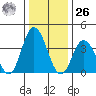 Mispillion River entrance tide chart for Tuesday, December 26, 2023