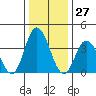 Mispillion River entrance tide chart for Wednesday, December 27, 2023