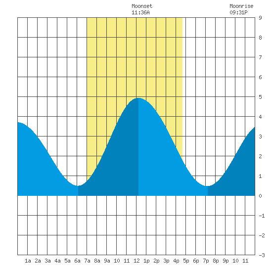 Mispillion River entrance tide chart for Saturday, December 2, 2023