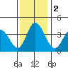 Mispillion River entrance tide chart for Saturday, December 2, 2023