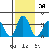 Mispillion River entrance tide chart for Saturday, December 30, 2023