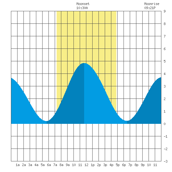 Mispillion River entrance tide chart for Sunday, December 31, 2023