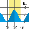 Mispillion River entrance tide chart for Sunday, December 31, 2023
