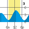 Mispillion River entrance tide chart for Sunday, December 3, 2023