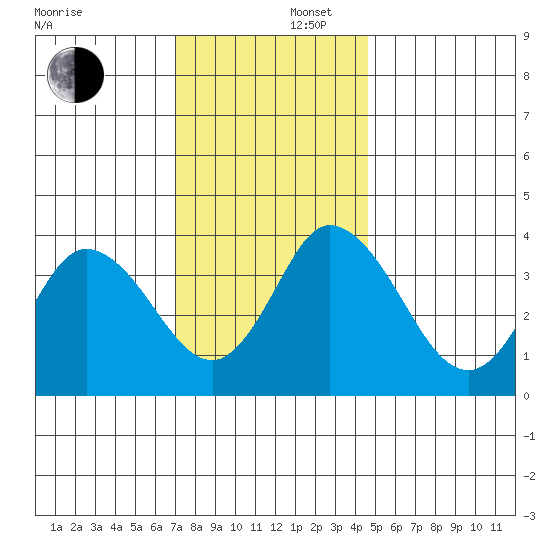 Mispillion River entrance tide chart for Tuesday, December 5, 2023