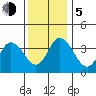 Mispillion River entrance tide chart for Tuesday, December 5, 2023