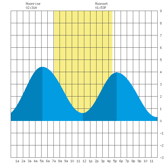 Mispillion River entrance tide chart for Friday, December 8, 2023