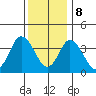 Mispillion River entrance tide chart for Friday, December 8, 2023