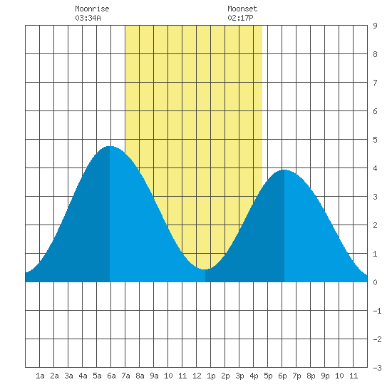 Mispillion River entrance tide chart for Saturday, December 9, 2023