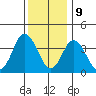 Mispillion River entrance tide chart for Saturday, December 9, 2023