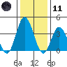 Mispillion River entrance tide chart for Thursday, January 11, 2024