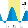 Mispillion River entrance tide chart for Saturday, January 13, 2024