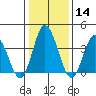 Mispillion River entrance tide chart for Sunday, January 14, 2024