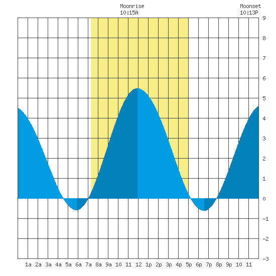 Mispillion River entrance tide chart for Monday, January 15, 2024