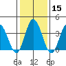 Mispillion River entrance tide chart for Monday, January 15, 2024