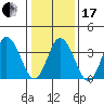 Mispillion River entrance tide chart for Wednesday, January 17, 2024