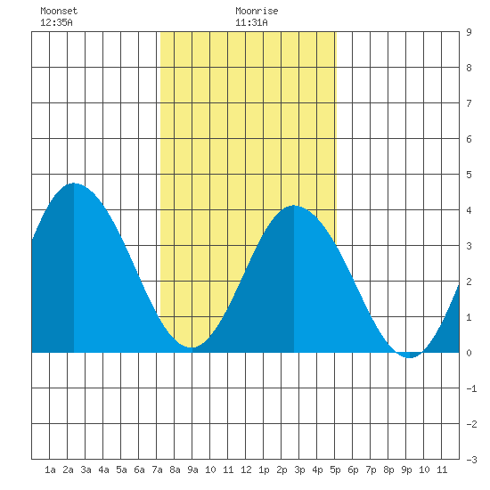 Mispillion River entrance tide chart for Thursday, January 18, 2024