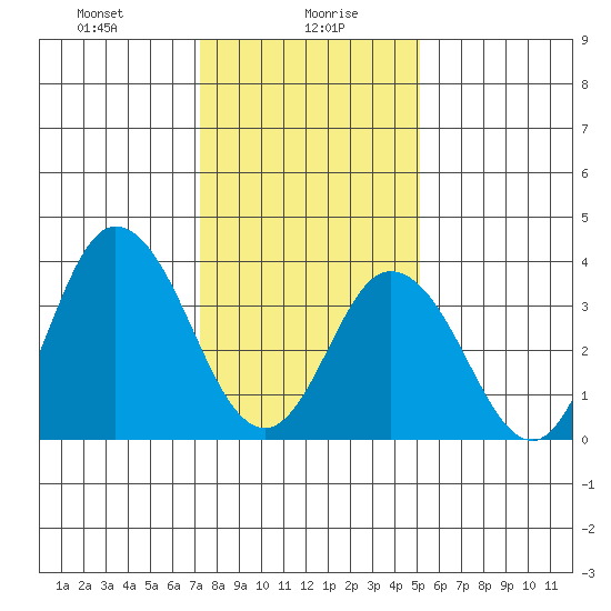 Mispillion River entrance tide chart for Friday, January 19, 2024