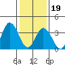 Mispillion River entrance tide chart for Friday, January 19, 2024