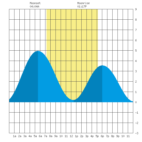 Mispillion River entrance tide chart for Sunday, January 21, 2024