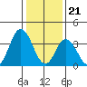 Mispillion River entrance tide chart for Sunday, January 21, 2024