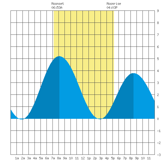Mispillion River entrance tide chart for Wednesday, January 24, 2024