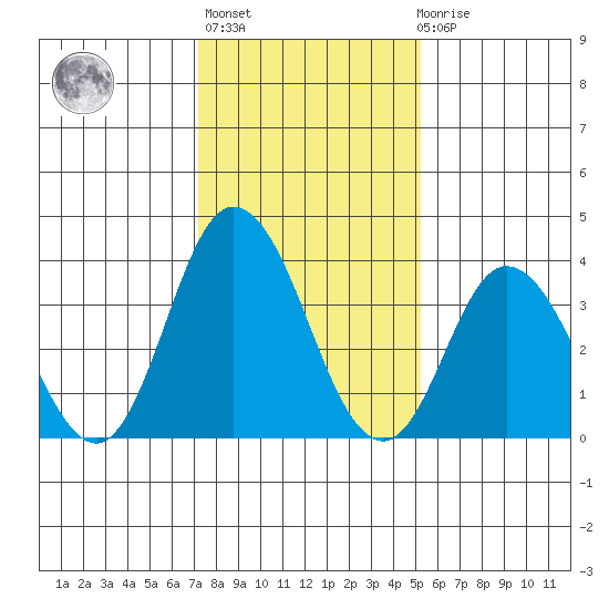 Mispillion River entrance tide chart for Thursday, January 25, 2024