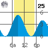 Mispillion River entrance tide chart for Thursday, January 25, 2024