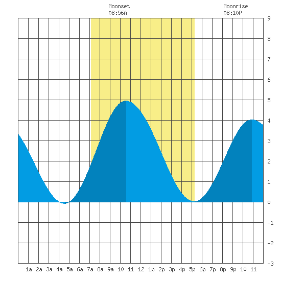 Mispillion River entrance tide chart for Sunday, January 28, 2024