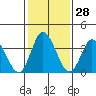 Mispillion River entrance tide chart for Sunday, January 28, 2024