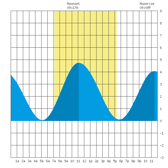 Mispillion River entrance tide chart for Monday, January 29, 2024