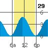 Mispillion River entrance tide chart for Monday, January 29, 2024