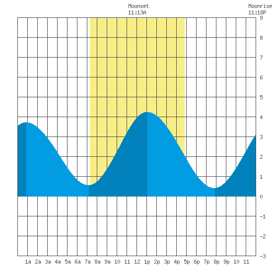 Mispillion River entrance tide chart for Tuesday, January 2, 2024