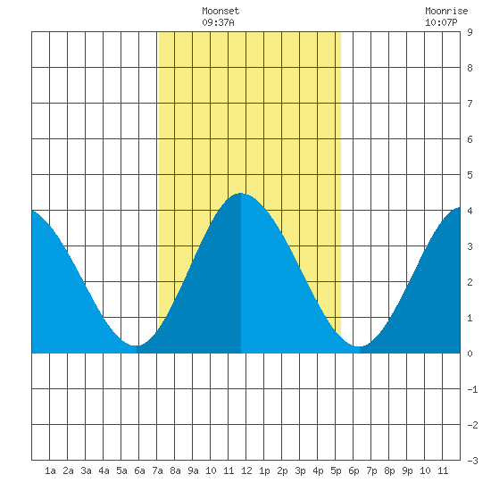 Mispillion River entrance tide chart for Tuesday, January 30, 2024