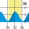 Mispillion River entrance tide chart for Wednesday, January 31, 2024
