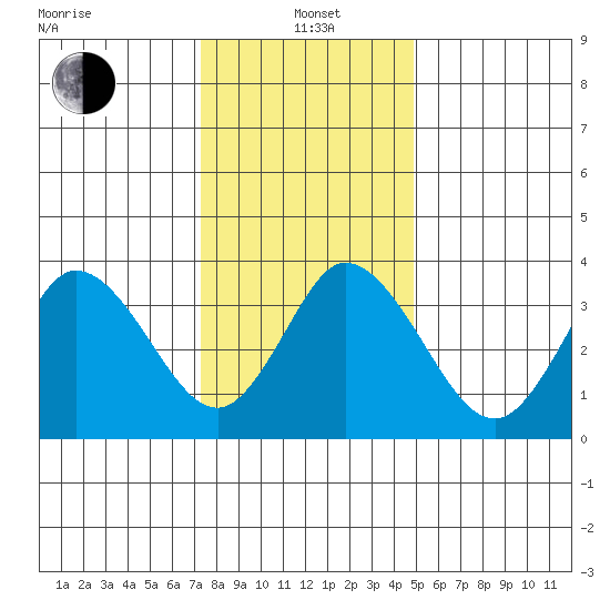 Mispillion River entrance tide chart for Wednesday, January 3, 2024