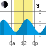 Mispillion River entrance tide chart for Wednesday, January 3, 2024