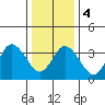 Mispillion River entrance tide chart for Thursday, January 4, 2024