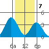 Mispillion River entrance tide chart for Sunday, January 7, 2024