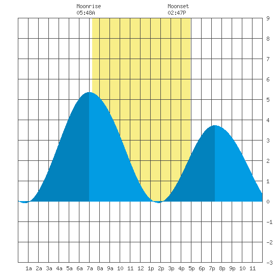 Mispillion River entrance tide chart for Tuesday, January 9, 2024
