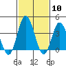 Mispillion River entrance tide chart for Saturday, February 10, 2024