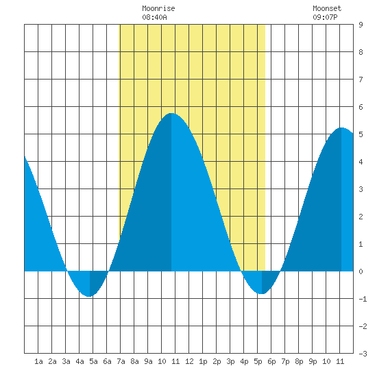 Mispillion River entrance tide chart for Monday, February 12, 2024