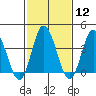 Mispillion River entrance tide chart for Monday, February 12, 2024