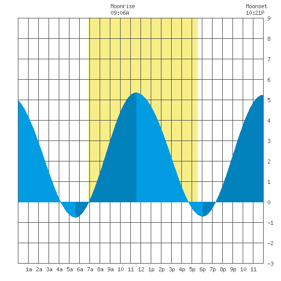 Mispillion River entrance tide chart for Tuesday, February 13, 2024